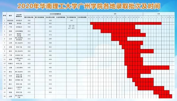 2020年華南理工大學廣州學院廣東省文史類、理工類投檔分數線公佈