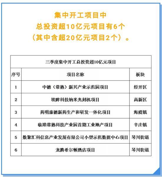 常熟市一批重点产业项目集中开竣工