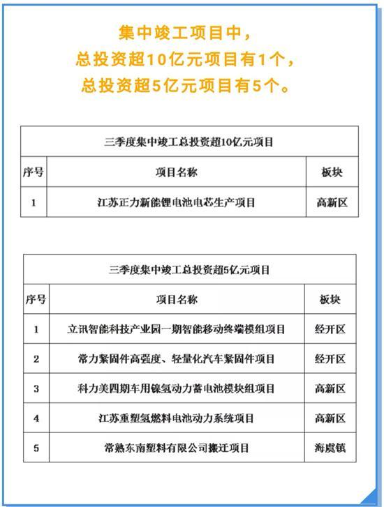 常熟市一批重点产业项目集中开竣工