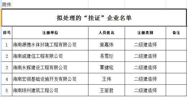 海南源德水体环境工程有限公司等5企业存在“挂证”问题 省住建厅拟处罚