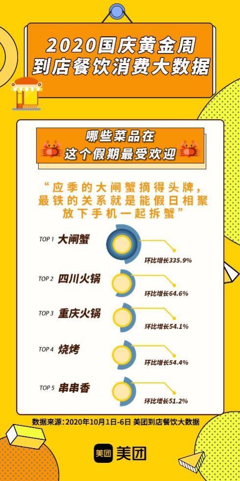 十一长假南京餐饮消费增长强劲 美团商户成长计划助商家到店交易增长256%
