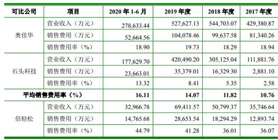 倍轻松3年遭28罚 销售费高研发低按摩器科创属性几何