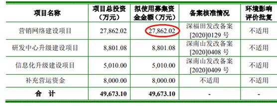 倍轻松3年遭28罚 销售费高研发低按摩器科创属性几何