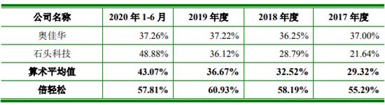 倍轻松3年遭28罚 销售费高研发低按摩器科创属性几何