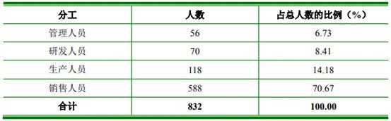 倍轻松3年遭28罚 销售费高研发低按摩器科创属性几何