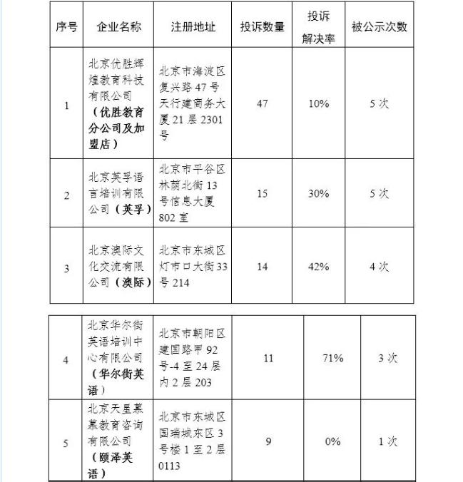 北京东城区市场监管局发布教育机构投诉名单：颐泽英语上榜