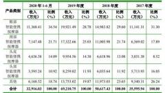 倍轻松3年遭28罚 销售费高研发低按摩器科创属性几何