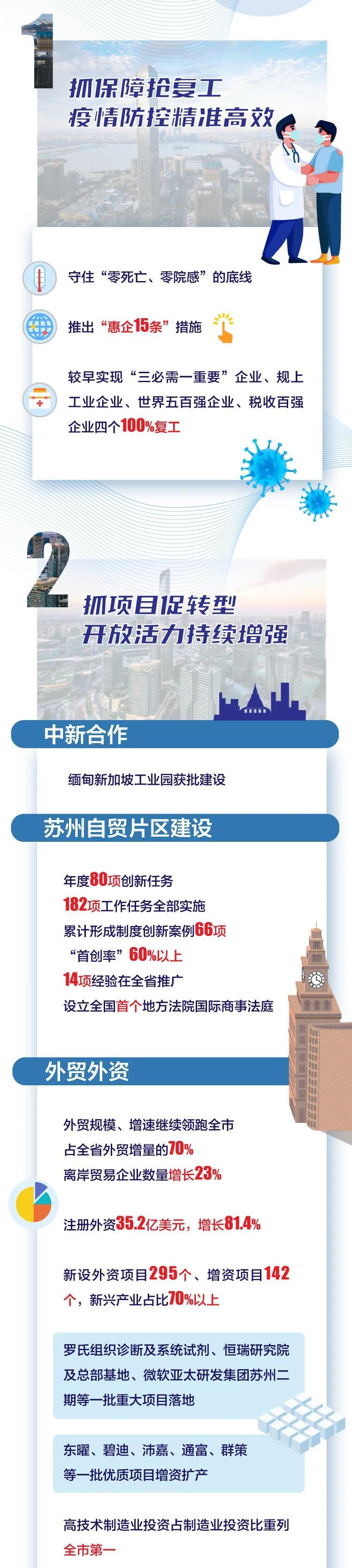 GDP上涨6%!一图读懂苏州工业园区2020成绩单!