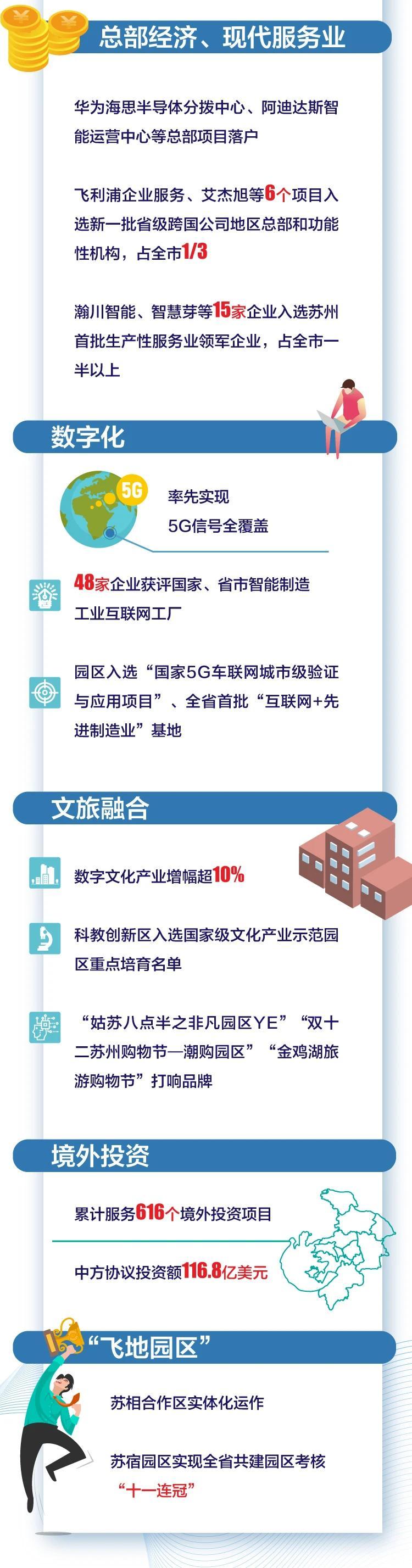 GDP上涨6%!一图读懂苏州工业园区2020成绩单!