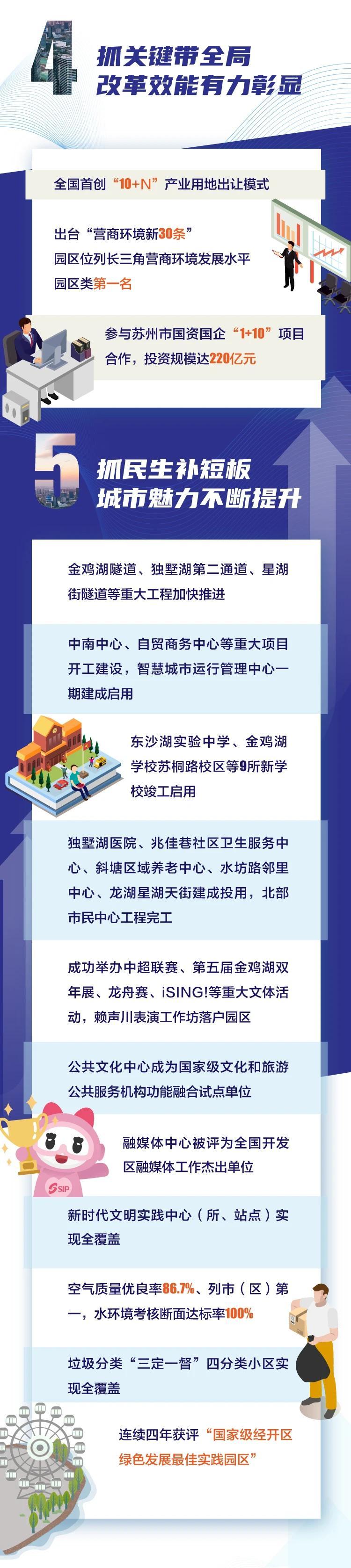 GDP上涨6%!一图读懂苏州工业园区2020成绩单!