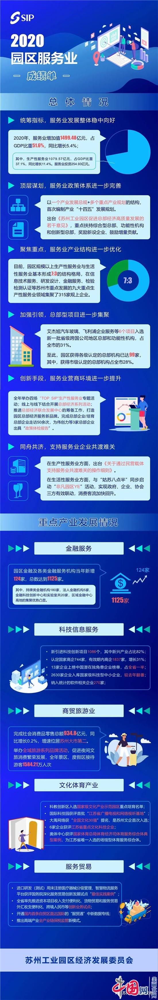 苏州工业园区现代服务业这张成绩单，牛!
