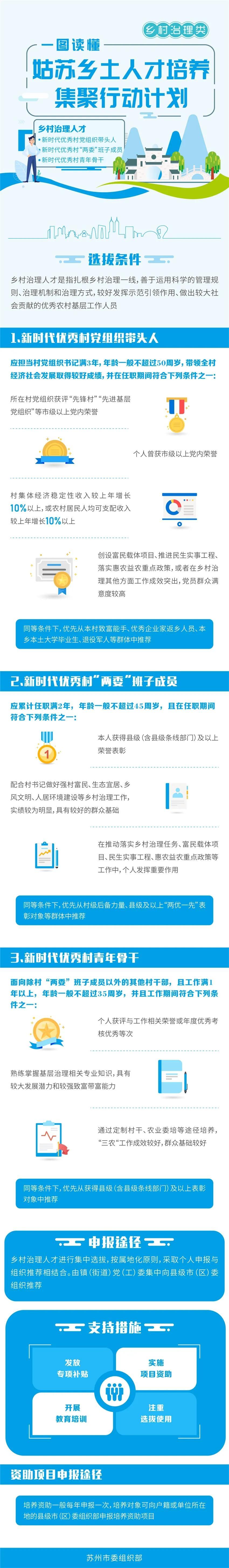 三年600名 一图读懂《姑苏乡土人才培养集聚行动计划》细则