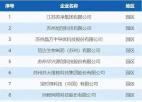 江苏省百强创新型企业 苏州工业园区入选数量全市第一