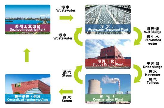 苏州工业园区污泥处置及资源化利用项目一期工程迎来投产十周年纪念活动
