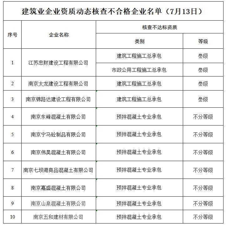 关于2024年度民航专业工程建筑业企业资质动态核查结果的公示