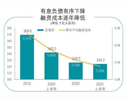 有息负债、融资成本持续下降 上半年碧桂园实现高质量增长