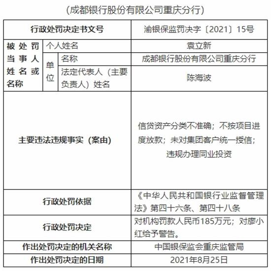 成都银行重庆4宗违法被罚185万 违规办理同业投资等