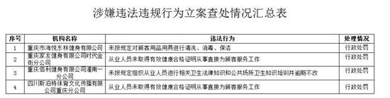 重庆4家游泳场所存在违法违规行为被立案查处