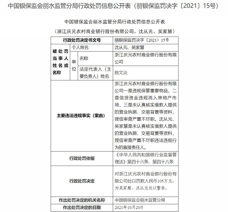浙江庆元农商银行因信贷资金违规流入房地产市场等被罚105万元