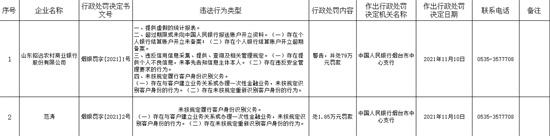 山东招远农商银行因提供虚假统计报表等被罚79万元