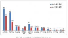 人保财险第三季度销售纠纷投诉量居财产保险公司首位