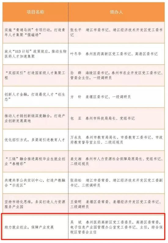 泰州市十佳!电子信息产业园人才工作“书记项目”成功入选