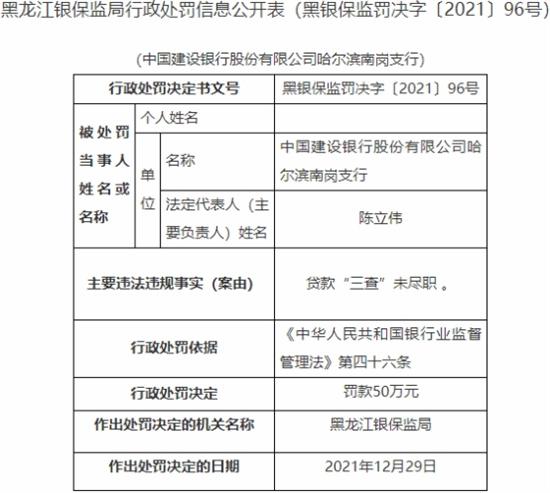 建设银行黑龙江两分支被罚贷款三查未尽职