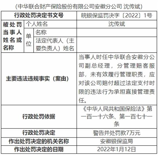 中华联合财险安徽2高管被罚 赔付超过法定支付时限