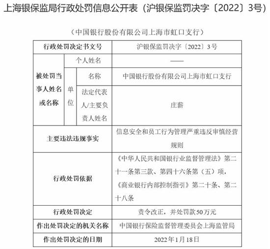 中国银行上海市虹口支行被罚 严重违反审慎经营规则