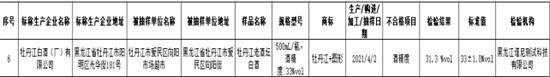 黑龙江通报21批次不合格食品 牡丹江白酒酒精度不合格