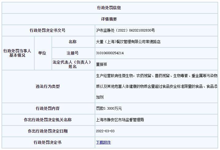 大董上海常德路店违法被罚 生产经营不符合标准的食品