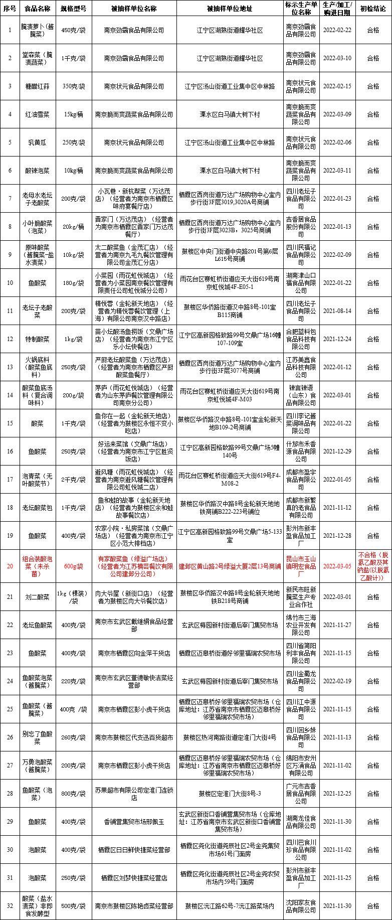 江苏南京抽检32批次酱腌菜类食品 1批次不合格