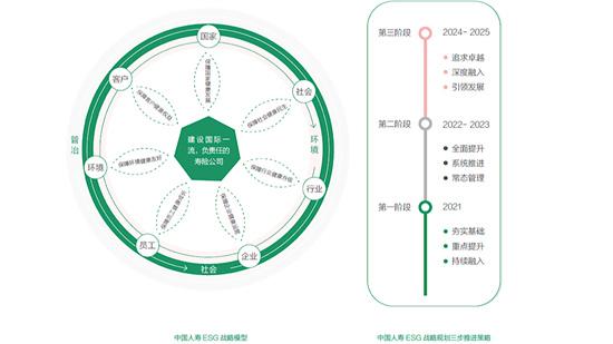 累计绿色投资规模超3000亿 国寿寿险发布2021年ESG暨社会责任报告