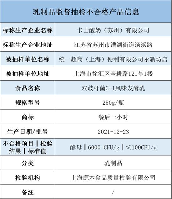 卡士酸奶抽检不合格被上海市场监管通报 酵母项超标60倍