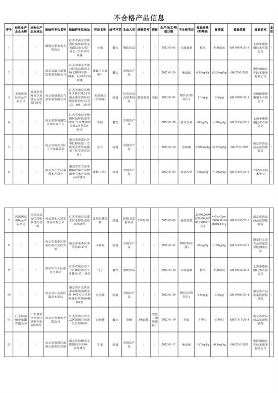 南京：12批次食品抽检不合格