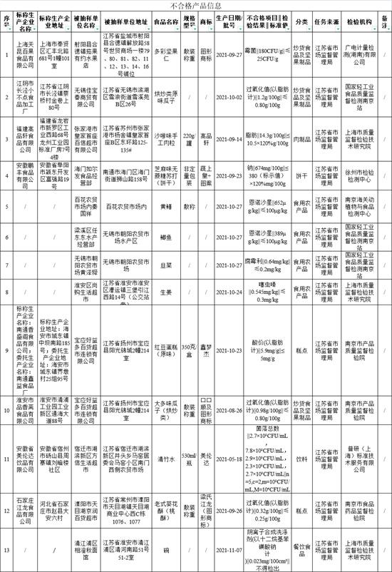 江苏13批次食品抽检不合格 涉及多款零食