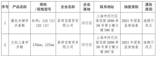 上海：喜得宝商贸有限公司2款产品抽查不合格且逾期不改正