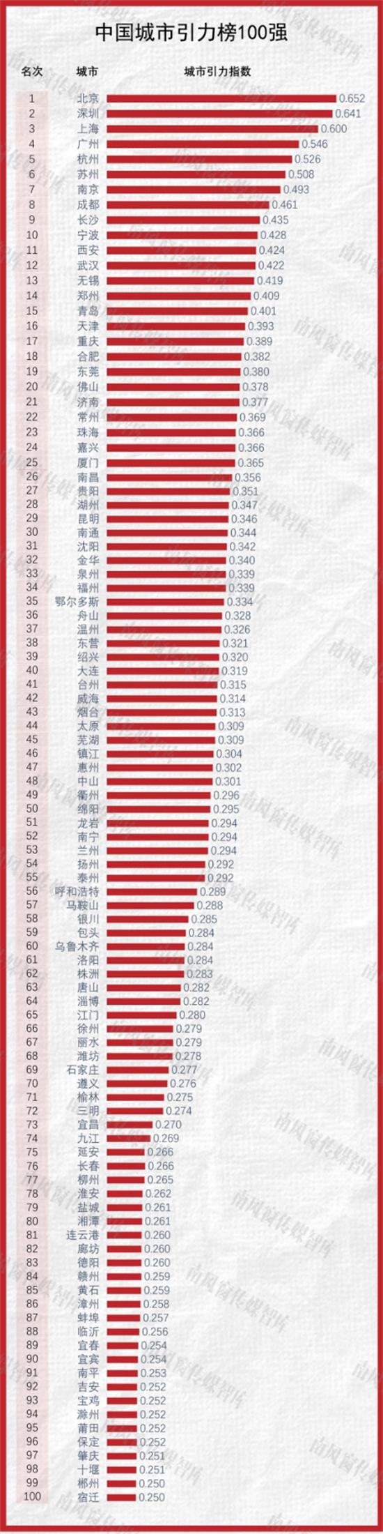 中国城市引力榜100强出炉 苏州位居榜单前六
