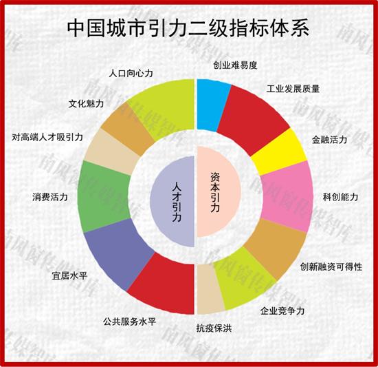 中国城市引力榜100强出炉 苏州位居榜单前六