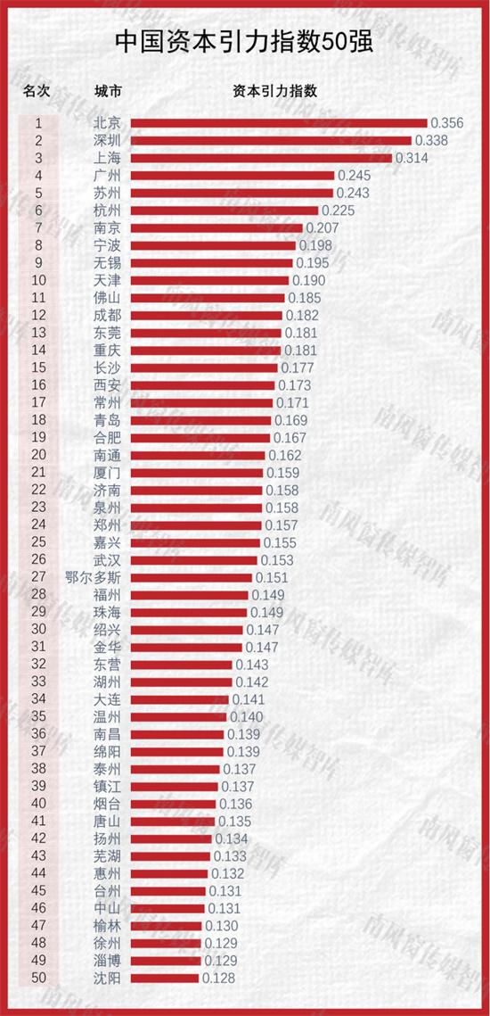 中国城市引力榜100强出炉 苏州位居榜单前六