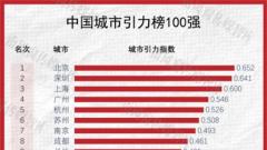 中国城市引力榜100强出炉 苏州位居榜单前六