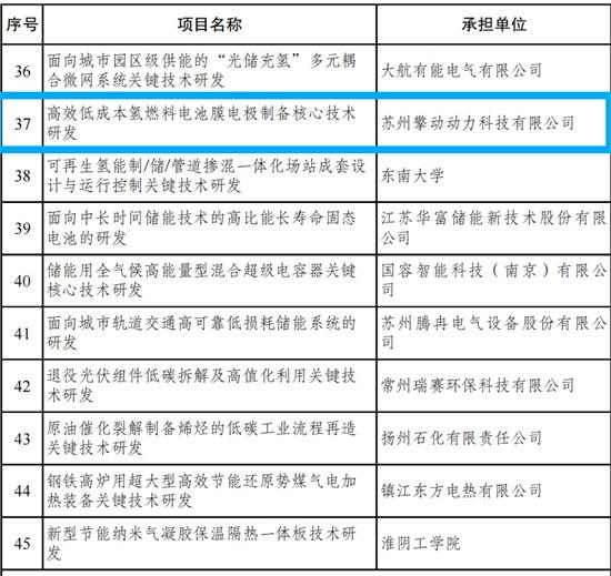 “擎”领双碳！苏州高铁新城企业喜获省市两级科技项目立项