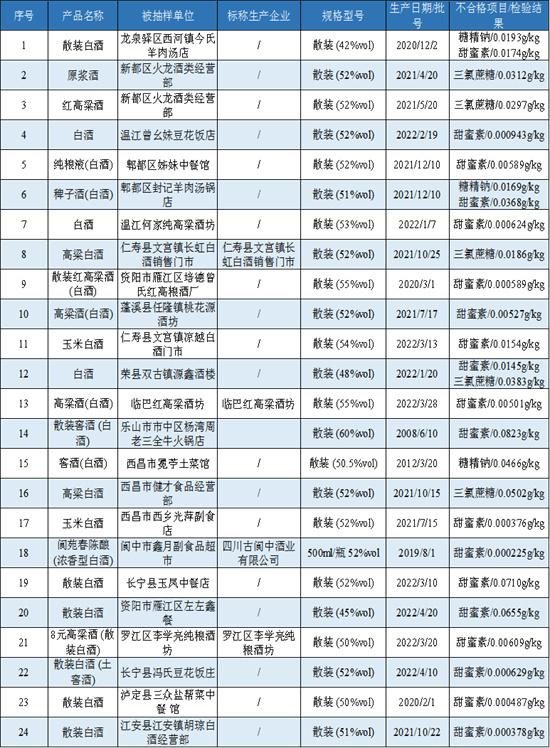 四川省上半年24批次白酒检出甜味剂