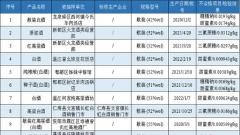 四川省上半年24批次白酒检出甜味剂