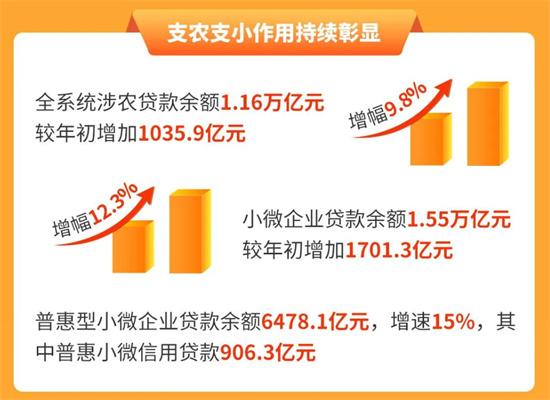 江苏省联社公布2022年上半年成绩单发放脱贫人口小额信贷24.3亿元