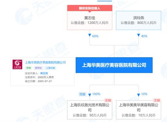 上海华美医疗美容医院使用顾客形象做广告 违反广告法被罚13万元