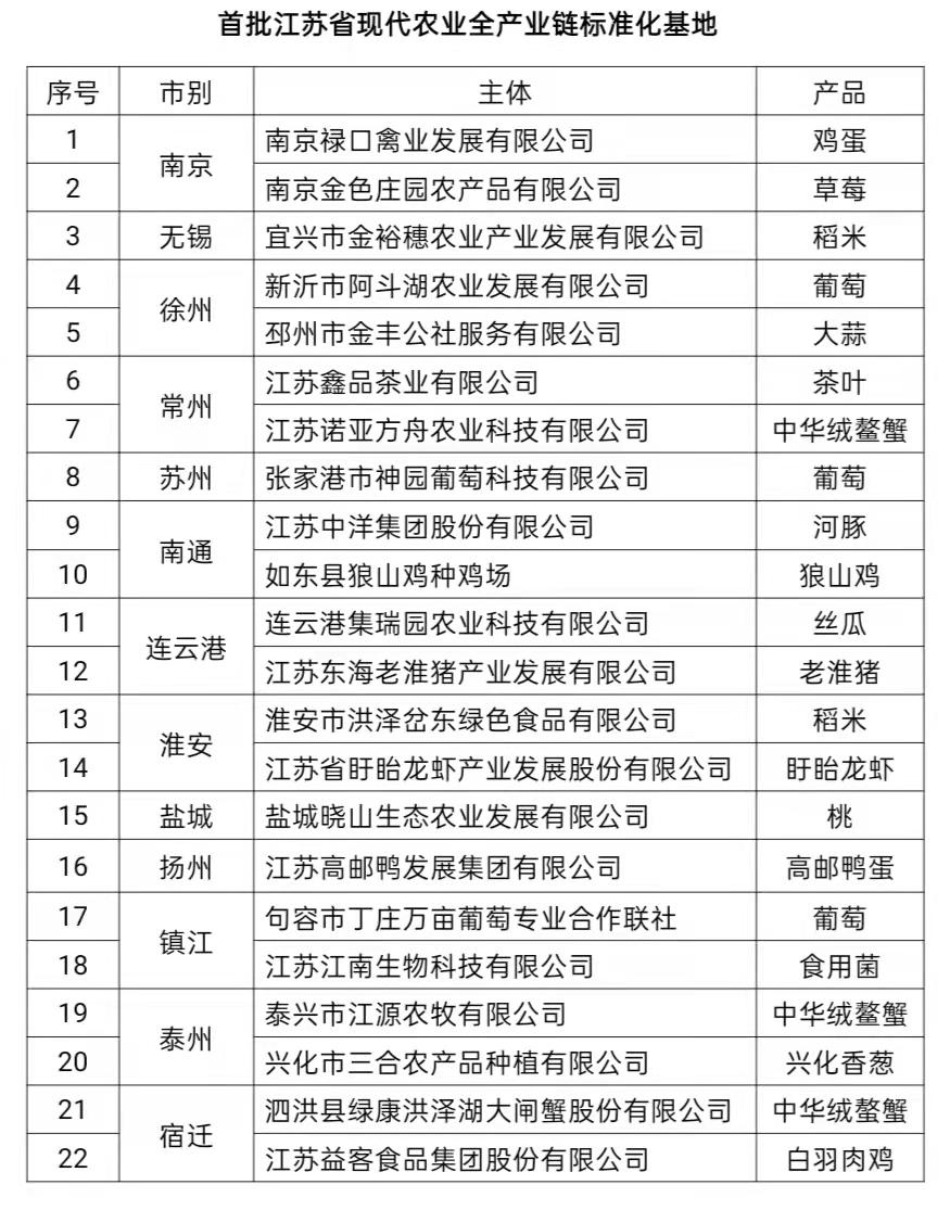 江苏公布首批22家现代农业全产业链标准化基地