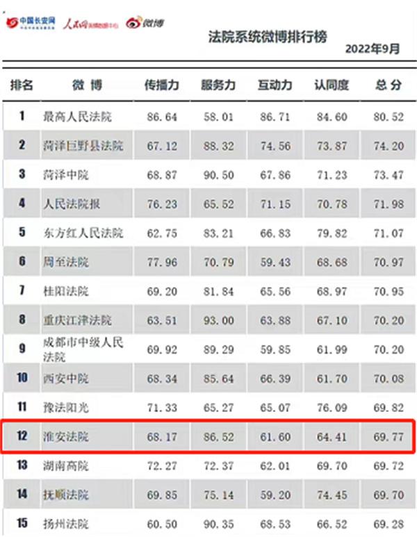 “淮安法院”首登“2022全国政法系统微博榜”