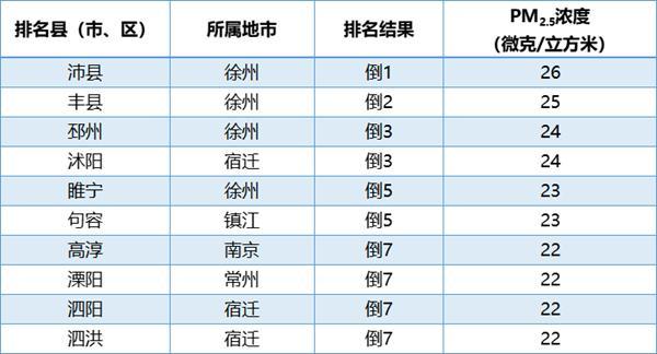 9月江苏县（市、区）环境空气质量排名公布 沛县丰县等地PM2.5浓度相对较差