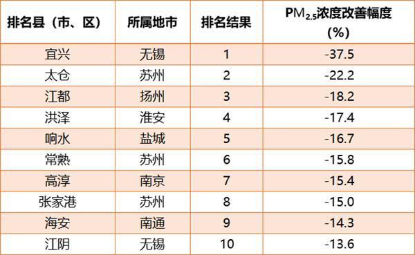 9月江苏县（市、区）环境空气质量排名公布 沛县丰县等地PM2.5浓度相对较差